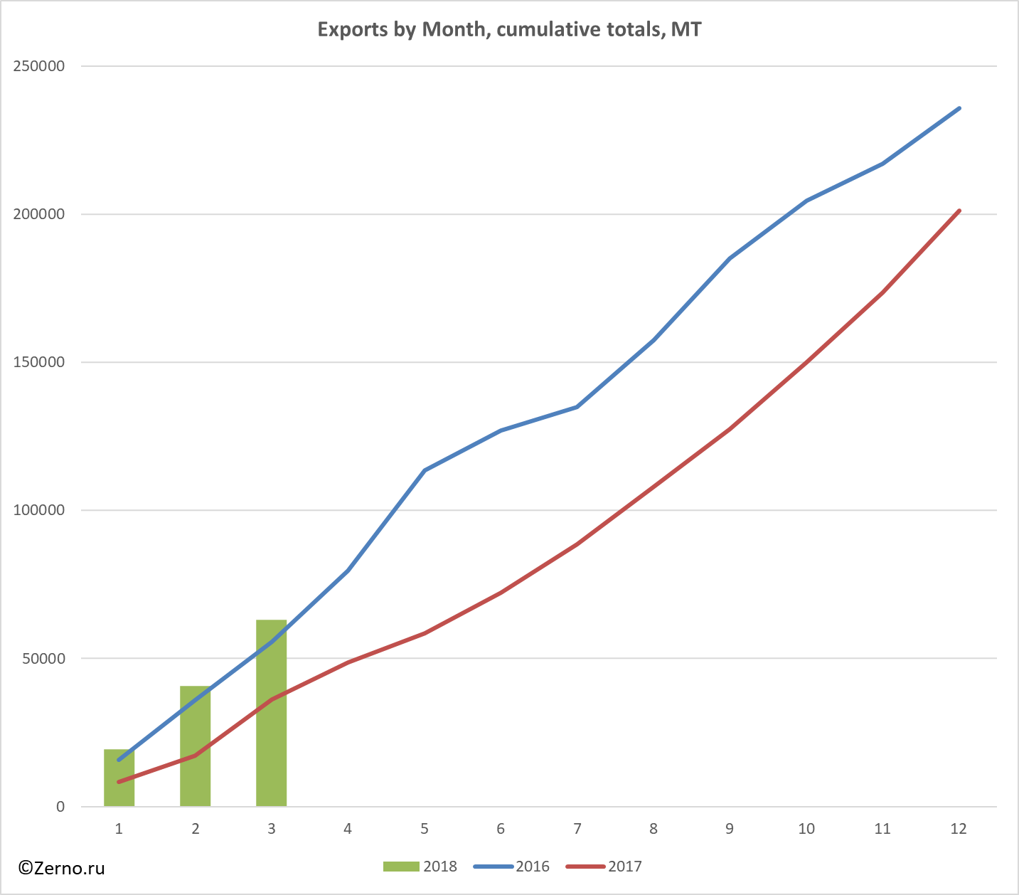 Exports by Month, cumulative totals, MT